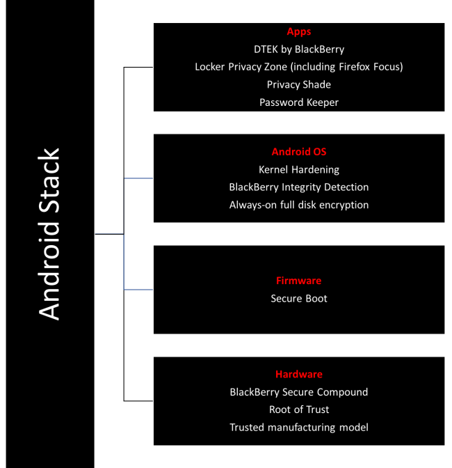 BlackBerry KEY2 Security Features